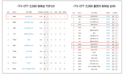화제성 1위 기록한 '중증외상센터'…해외에서도 반응 터졌다