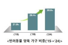 동원홈푸드한국수출포장공업점주 | KT '펫 상조'부터 동원FnB '펫 푸드 수출'까지…뜨거운 '펫산업계'