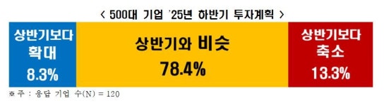 대기업 10곳 중 8곳 