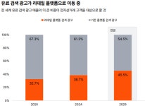 글로벌 엔터&미디어 산업, 광고 수익이 소비자 지출 첫 추월