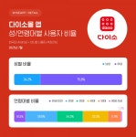 [주간 데이터동향] 다이소 앱, 월간 이용자  57% 급증... 1020 여성 취향 저격이 비결