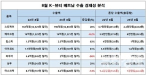 [5]K뷰티 베트남 수출, 제 값 받고 팔았다! 