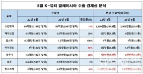 [10]기초·아이섀도, 말레이시아 수익성 향상