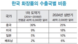K뷰티 생태계 전면 개편...소비자에게 주입시키지 마라!