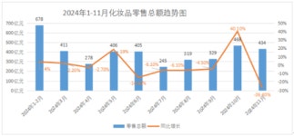 중국 경제 불안?...화장품 소매판매 -26.4% 폭락