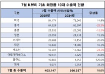 [1]7월 스킨케어 수출, 미국 관세부과에도 건재...1,100억원 돌파