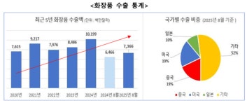 립스틱 등 6종 화장품 원산지 간이 품목으로 지정