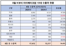 [4]K뷰티 아이메이크업 미국에서 80억원 무역흑자