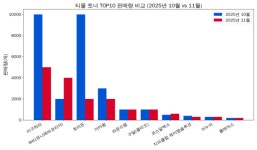 (주)에이에이치씨코리아(롯데마트잠실) | [7]토리든·미구하라 ↓...유니레버코리아 AHC↑