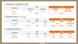 천안도시공사, 국민체육센터·한들문화센터  요금 인상 예고