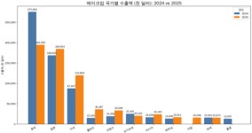 [2]2025 메이크업 수출 7% 완만한 성장