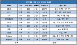 [7]티몰 토너 시장, 가성비에서 기능 선택 시대로 이동