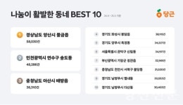물금읍, 3년 연속 당근 나눔 가장 활발