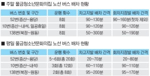 1시간이나 기다려요…물금청소년문화의집 교통 문제 제기