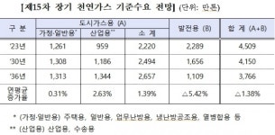[분석] 장기 천연가스 수급계획, 무엇이 달라졌나?
