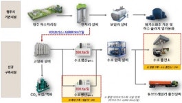 바이오가스 활용 청정수소 생산…내년 준공