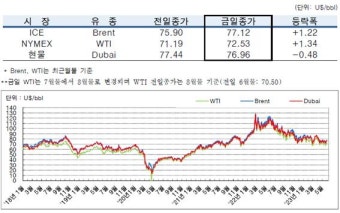 국제유가, 달러화 약세‧석유수요 증가 가능성으로 상승