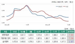 7월 2주, 휘발유‧경유 하락 끝…상승세 전환 