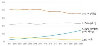 탄소배출 최소화 탄소중립 실천의 핵심 방안