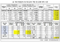 희소금속 적정 재고 확보 위한 예산 마련해야 