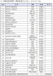 가스안전대상 은탑훈장에 최덕식 신흥에너지산업㈜ 회장