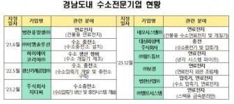 범한산업, ㈜보경 등  수소전문기업 6개사 추가 지정
