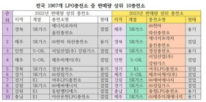 충전소 LPG판매량 왕좌, ㈜천마 와산충전소 차지