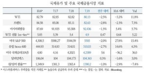 국제유가 최저치 하락…여름철 이후 약세 전환 