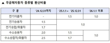 공공부문 무공해차 실적 비율 1.5~2.5대서 1대로 강화