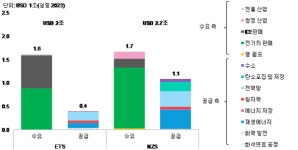 韓 녹색전환, 청정전력‧탄소포집 및 저장기술에 달려