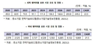 KTC, 군포에 웨어러블 로봇산업 허브 조성