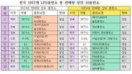 전국 LPG판매량 강자, ㈜에너지프라자 울진충전소