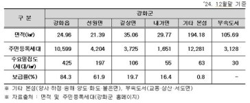 인천도시가스, 강화군 도시가스 보급확대...에너지복지 ↑
