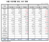 경일석유(자판기) | 10월 국내 원유도입량 9651만배럴…동월比 10.6%↑