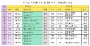 ㈜에너지프라자 울진충전소, 판매량 2년째 1위 