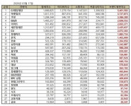 간편식 2026년 3월 브랜드평판...CJ제일제당, 마켓컬리, 쿠팡 順