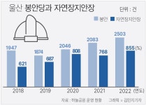 울산하늘공원 봉안시설 2024년부터 부족 예정