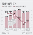 울산 상반기 수출 421억달러 내리막길