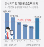 울산 반려동물 초진비 1만2천원 전국 평균 1만840원 보다 비싸