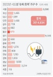 울산 전기 1,000kWh 넘게 쓴 슈퍼 유저573가구