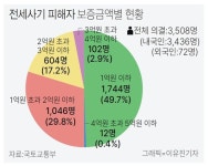 정부 인정 전세사기 피해자 3508명 중 울산 30명