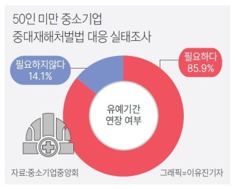 50인 미만 중소기업 10곳 중 9곳 