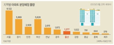 9월 울산 1277세대 분양 예정…하반기 청약 시장 흥행 이끄나
