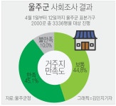 울산 울주군민 89.9% 거주지 만족