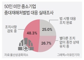 울산 중소기업 86.7% 