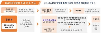 경남도 응급의료상황실, 응급실 뺑뺑이 막고 해결사 역할 톡톡