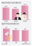 결혼 성수기 예비부부들 예식장 잡기 경쟁 치열