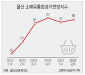 울산 소매유통업경기전망지수 2분기도 고전 전망
