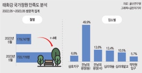 태화강국가정원 방문객 전년비 4배 가량 늘었다