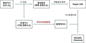 버려진 부생가스로 알데하이드 생산